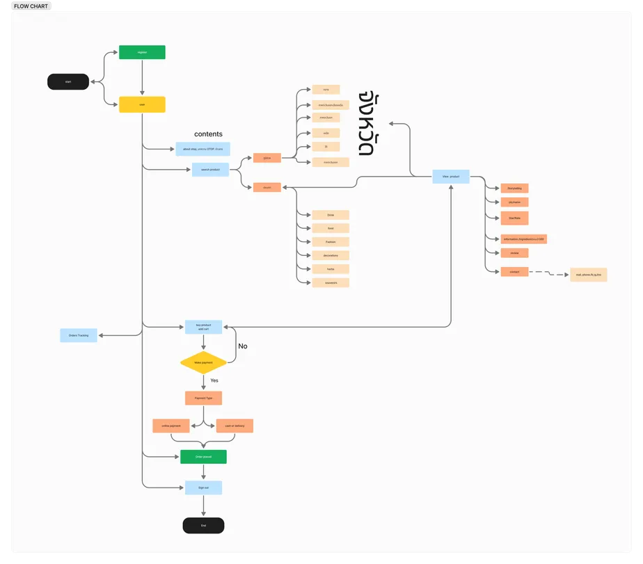 Project flow chart