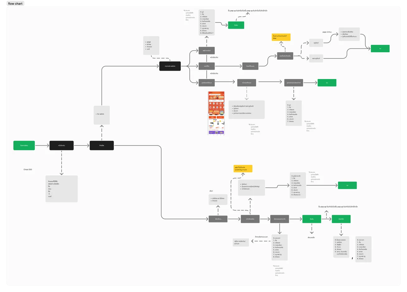 Pussadu flow chart