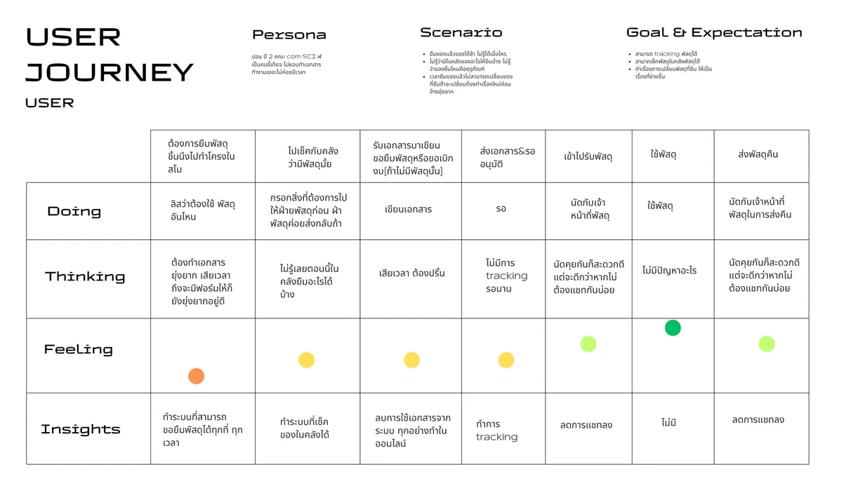 Project user journey